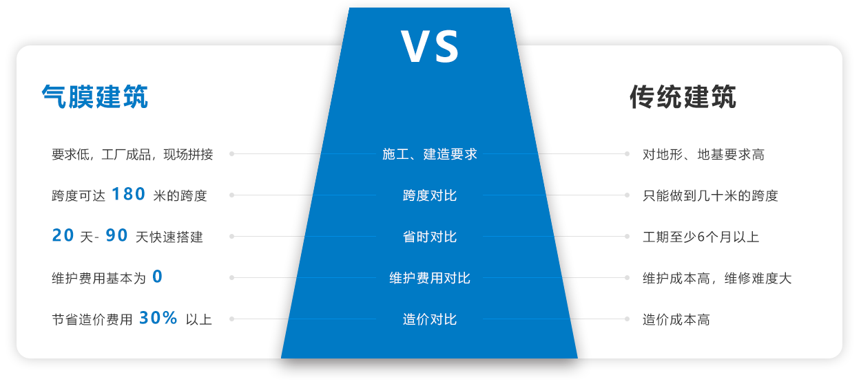 氣膜建筑和傳統建筑的對比